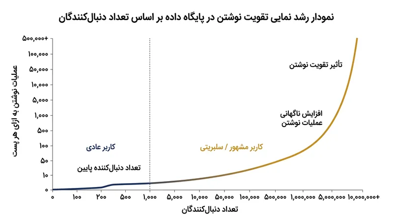بزرگ‌نمایی نوشتن با رشد تصاعدی دنبال‌کنندگان، برای حساب‌های سلبریتی بحران ایجاد می‌کند.