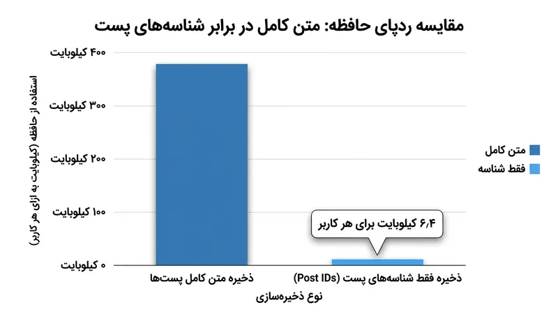 ذخیره صرف شناسه‌ها اجازه می‌دهد پلتفرم‌ها میلیون‌ها فید را در حافظه فوق سریع موقت نگه‌دارند.
