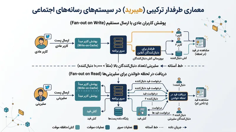 مدل هیبریدی کاربران عادی را به خط ارسال و حساب‌های بزرگ را به خط دریافت زنده هدایت می‌کند.