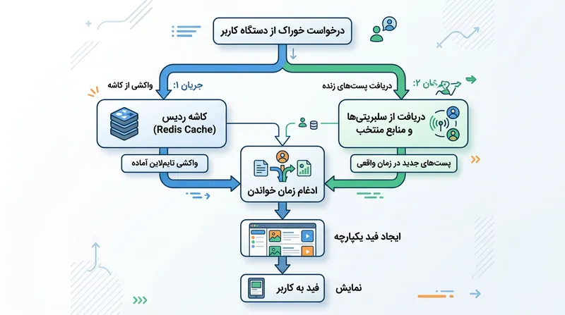 در لحظه باز شدن برنامه، سیستم تایم‌لاین از پیش آماده را با پست‌های لایو سلبریتی ترکیب می‌کند.