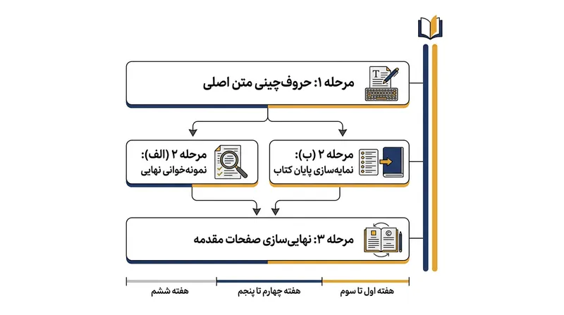 از آنجا که تدوین نمایه هم‌زمان با نمونه‌خوانی پایانی انجام می‌شود، شماره صفحات متن اصلی نباید تغییر کند.