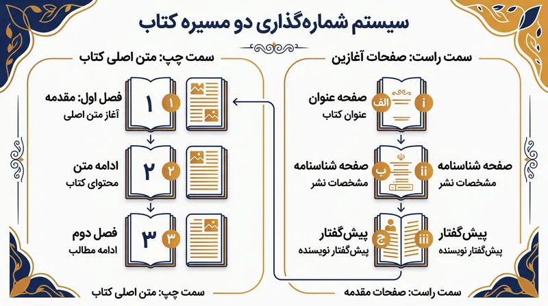 سیستم شماره‌گذاری دوگانه، صفحات ناپایدار آغازین را از متن اصلی جدا نگه می‌دارد.