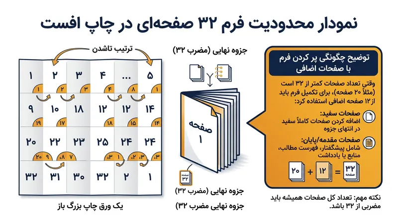 الزام ماشین‌های افست به مضرب‌های ۳۲ صفحه‌ای، ناشران را ناگزیر به دستکاری حجم صفحات ابتدایی یا انتهایی می‌کند.