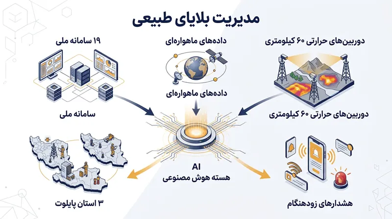 ساختار یکپارچه‌سازی داده‌های فضایی و سامانه‌های پایش ملی در هسته هوش مصنوعی.