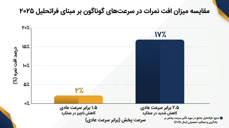 جریمه یادگیری در شتاب‌های بسیار بالا نمایی است، نه خطی.
