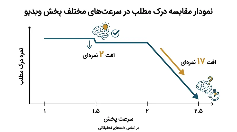 درک مطلب تا سرعت ۲ برابر کاملاً پایدار می‌ماند و پس از آن در سرعت ۲.۵ برابر افت شدیدی پیدا می‌کند.