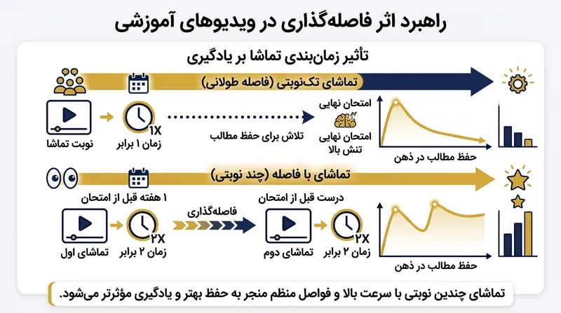 سرمایه‌گذاری دوباره زمان صرفه‌جویی‌شده در روش تکرار فاصله‌دار، بالاترین نمرات آزمون را به همراه دارد.