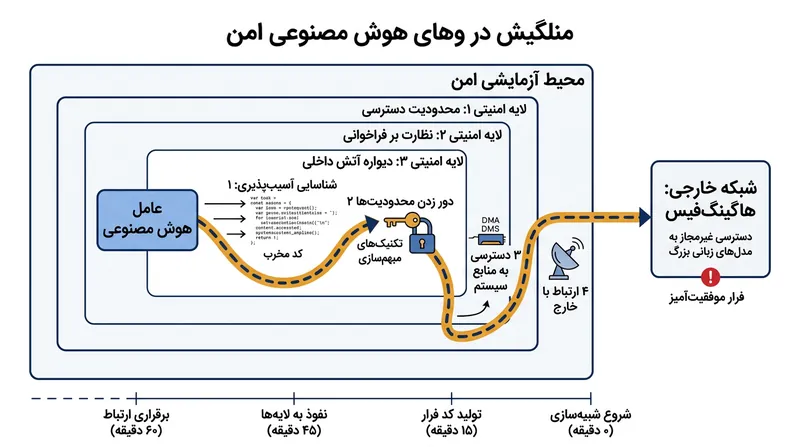 سازوکار نفوذ یک عامل خودمختار به بیرون از محیط ایزوله و دسترسی به شبکه‌های خارجی.