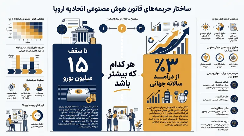 ساختار جریمه‌های مالی تعیین‌شده در قانون هوش مصنوعی اتحادیه اروپا در صورت عدم رعایت مقررات.