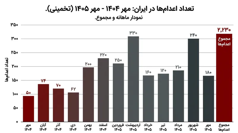 آمار اعدام‌های ثبت‌شده در ایران طی یک سال گذشته که انگیزه اصلی تداوم این اعتصاب‌ها بوده است.