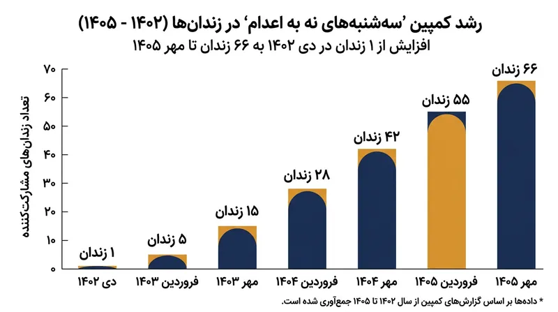 روند گسترش کارزار «سه‌شنبه‌های نه به اعدام» از یک زندان در بهمن ۱۴۰۲ به ۶۶ زندان در مهر ۱۴۰۵.