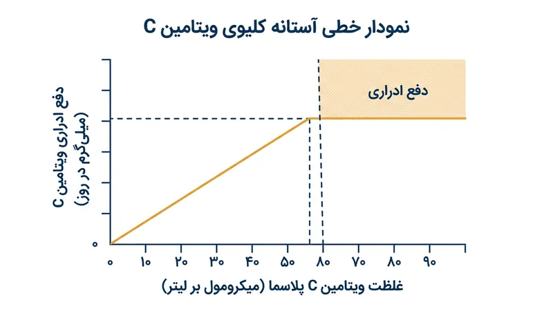 به محض اینکه سطح پلاسمای خون به ۸۰ میکرومول بر لیتر برسد، کلیه‌ها بازجذب ویتامین C را متوقف کرده و مازاد آن را دفع می‌کنند.