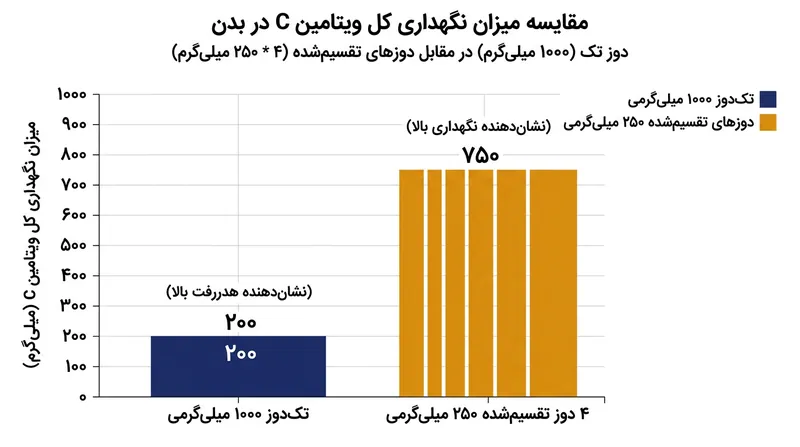 تقسیم دوز بزرگ به مقادیر کوچکتری که با فاصله زمانی مصرف شوند، میزان کل ذخیره‌سازی ویتامین در بدن را به طور چشمگیری افزایش می‌دهد.