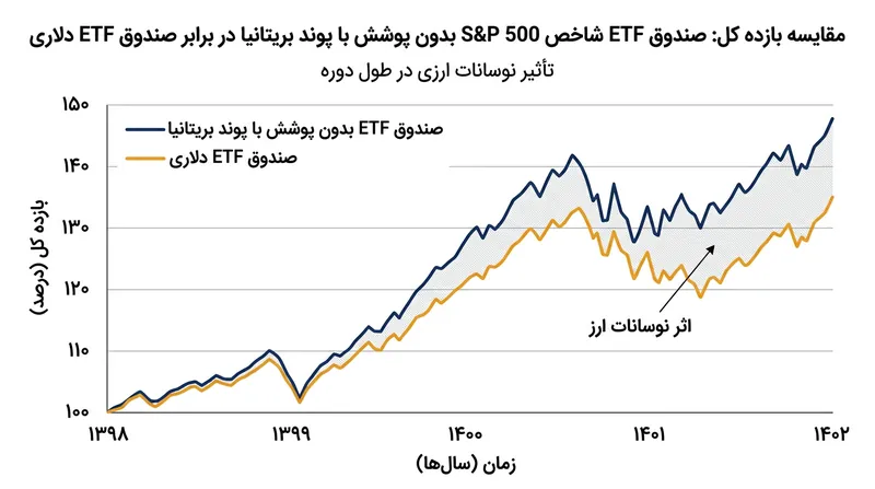 افت ارزش پول ملی، بازدهی اسمی دارایی‌های خارجی را در صندوق‌های بدون پوشش به شکلی کاذب متورم نشان می‌دهد.