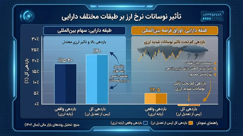 در اوراق قرضه دولتی بین‌المللی، دامنه نوسان نرخ ارز اغلب فراتر از نوسان بازدهی خود اوراق حرکت می‌کند.