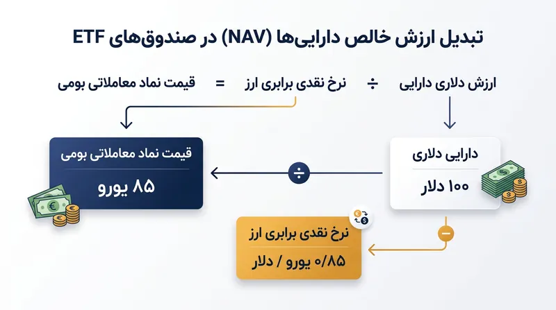 قیمت بومی یک ETF بدون پوشش ریسک ارزی، همبستگی کاملی با حاصل‌ضرب قیمت دارایی خارجی در نرخ تسویه لحظه‌ای ارز دارد.