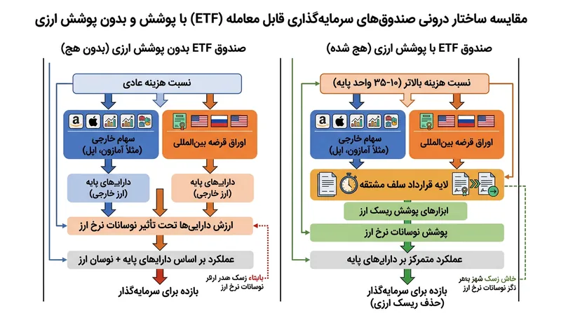 صندوق‌های دارای پوشش ارزی از قراردادهای سلف یک‌ماهه برای جداسازی بازدهی دارایی استفاده می‌کنند که متضمن هزینه‌های ساختاری مازاد است.