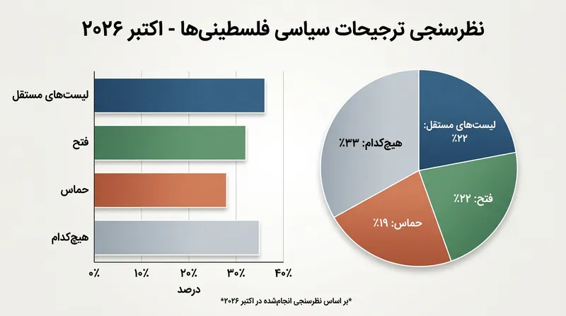 توزیع آرای فرضی و گرایش‌های حزبی در میان فلسطینیان؛ پیشتازی جریان‌های مستقل و گزینه «هیچ‌کدام».