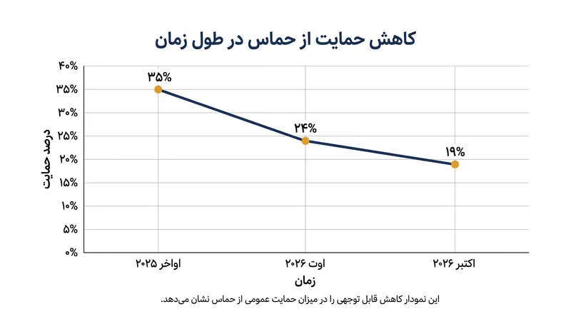 روند نزولی محبوبیت حماس از اواخر سال ۲۰۲۵ تا اکتبر ۲۰۲۶ بر اساس داده‌های PCPSR.