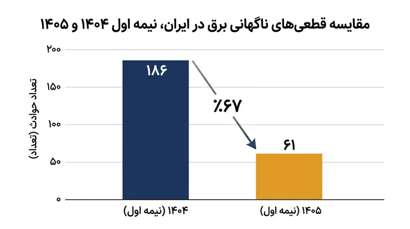 کاهش ۶۷ درصدی قطعی‌های ناگهانی برق در نیمه نخست سال ۱۴۰۵ نسبت به مدت مشابه سال گذشته.