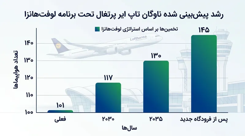 برنامه توسعه ناوگان تپ ایر پرتغال تا سال ۲۰۳۵ و پس از آن.