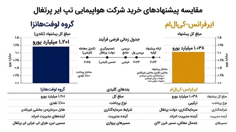 مقایسه پیشنهادهای مالی لوفت‌هانزا و ایرفرانس-کی‌ال‌ام برای خرید سهام تپ.