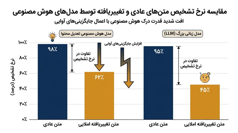 مدل‌های یادگیری ماشین در درک قصد نهفته در کلمات عامدانه غلط‌نویسی‌شده ناتوانند، امری که به افت شدید دقت شناسایی منجر می‌شود.