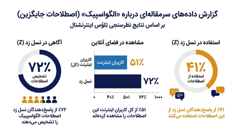نظرسنجی سال ۲۰۲۲ نشان داد بیشتر کاربران اینترنت با الگواسپیک برخورد داشته‌اند و بیشترین کاربرد آن میان نسل Z دیده می‌شود.
