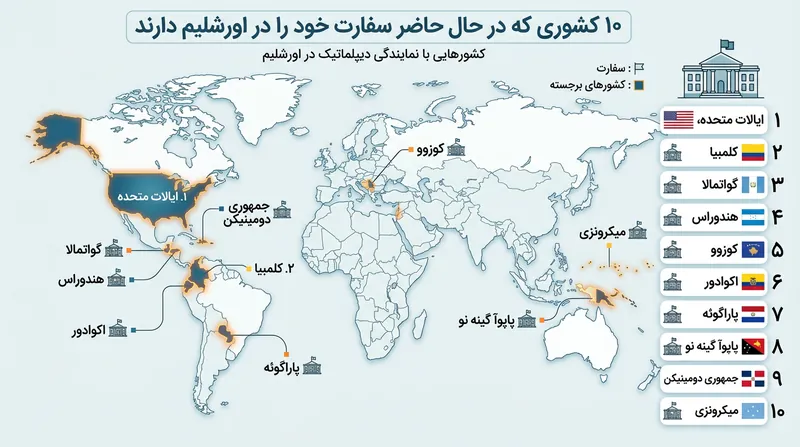کلمبیا دهمین کشوری است که سفارت خود را به اورشلیم منتقل کرده است.