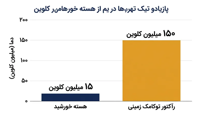 رآکتورهای همجوشی زمینی برای دستیابی به نرخ تونل‌زنی کاربردی، ناچارند در دمایی ده برابر بیشتر از هسته خورشید کار کنند.