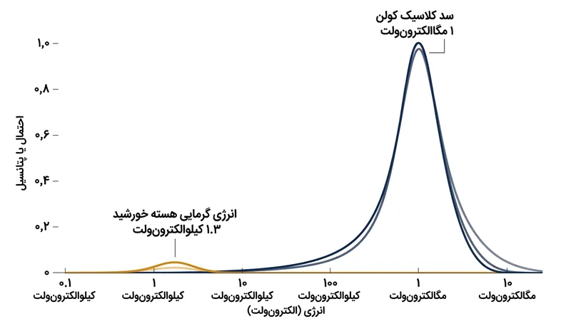 میانگین انرژی گرمایی پروتون‌های خورشید فاصله فاحشی با آستانه انرژی لازم برای عبور کلاسیک از سد کولن دارد.