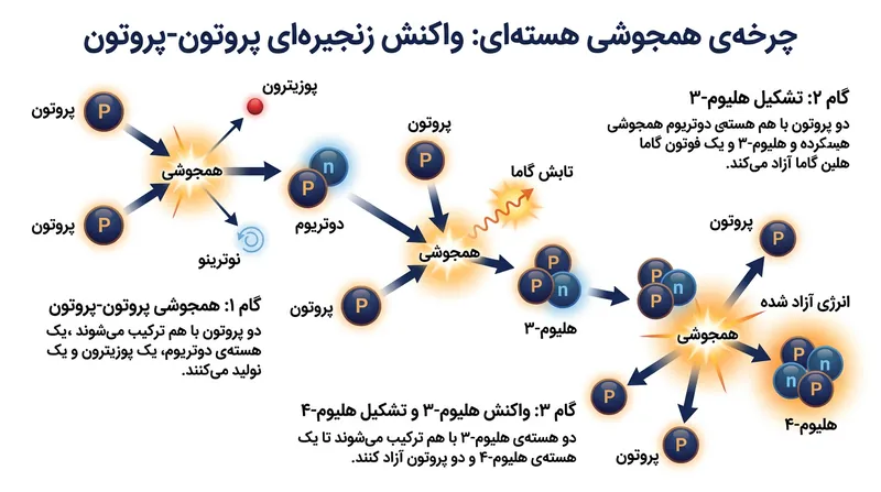 پس از تونل‌زنی، پروتون‌ها باید هم‌زمان متحمل واپاشی بتا مثبت شوند تا هسته پایدار دوتریوم شکل بگیرد.