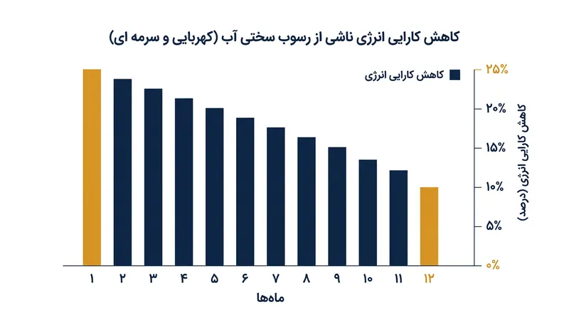 تجمع رسوبات آهکی می‌تواند مصرف انرژی دستگاه را تا ۲۵ درصد افزایش دهد.