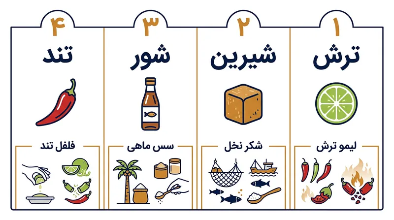 چهار ستون طعم در آشپزی تایلندی که باید در یک کاسه توم یام به تعادل برسند.
