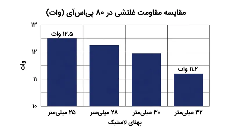 آزمایش روی غلطک‌های صنعتی تایید می‌کند که تایرهای پهن‌تر در صورت برخورداری از فشار باد مساوی، انرژی کمتری تلف می‌کنند.
