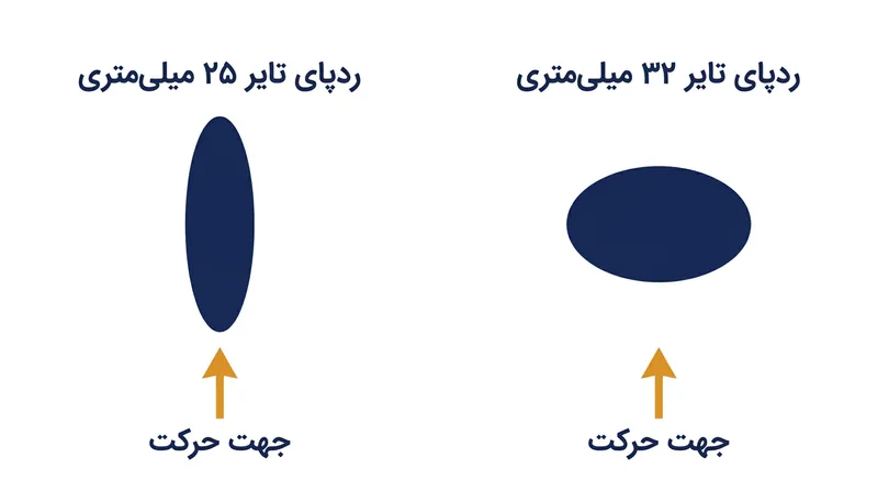 در فشار باد یکسان، تایر باریک ردپای تماس کشیده‌تری ایجاد می‌کند که باعث خمش بیشتر بدنه در هنگام چرخش چرخ می‌شود.