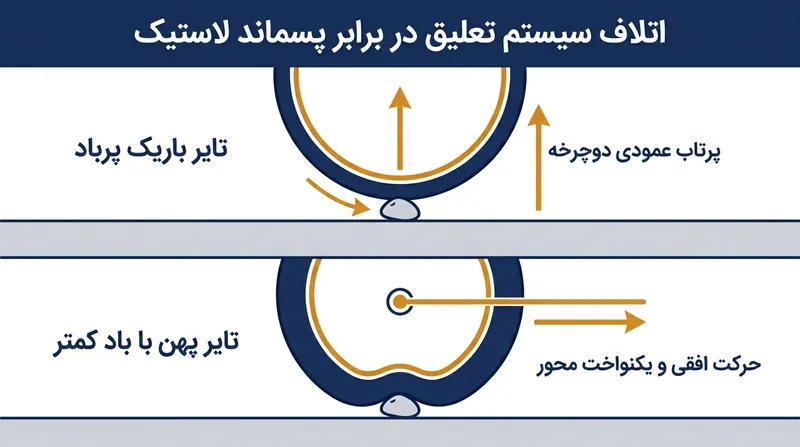 کاهش فشار باد تایر پسماند داخلی را اندکی افزایش می‌دهد، اما مانع از اتلاف عظیم انرژی ناشی از بالا رفتن دوچرخه روی ناصافی‌ها می‌شود.