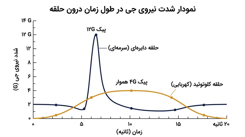 حلقه کلوتوئید مانند یک ضربه‌گیر هندسی عمل کرده و جهش ناگهانی نیروی جی را تعدیل می‌کند.