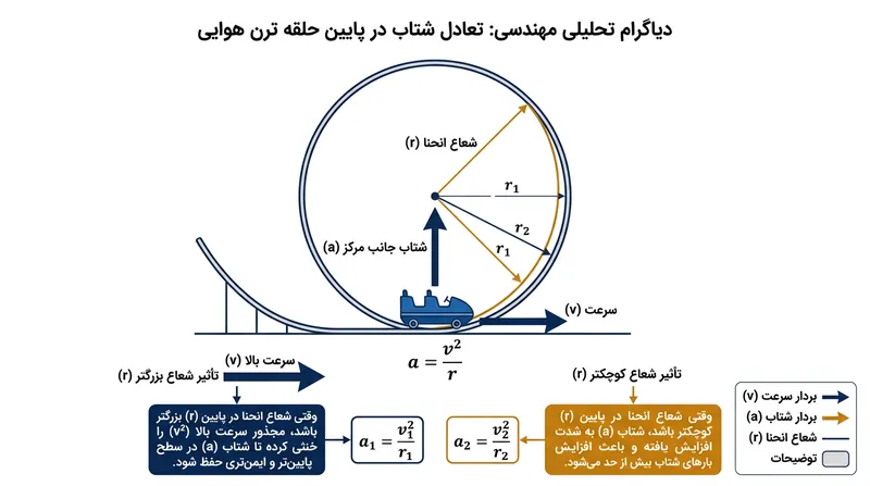 مهندسان با دستکاری مخرج شعاع، شتاب جانب مرکز نهایی را به دقت کنترل می‌کنند.