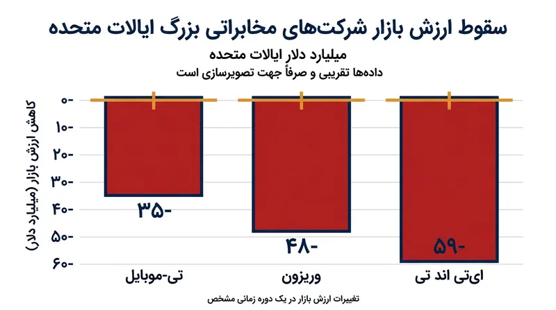 ریزش شدید ارزش سهام سه اپراتور بزرگ آمریکا پس از اعلام قرارداد ۸ میلیارد دلاری اسپیس‌ایکس.