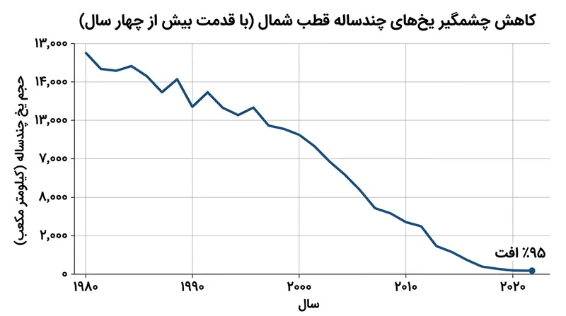 کهن‌ترین و ضخیم‌ترین لایه‌های یخ دریا در قطب شمال از دهه ۱۹۸۰ تاکنون تقریباً از میان رفته‌اند.
