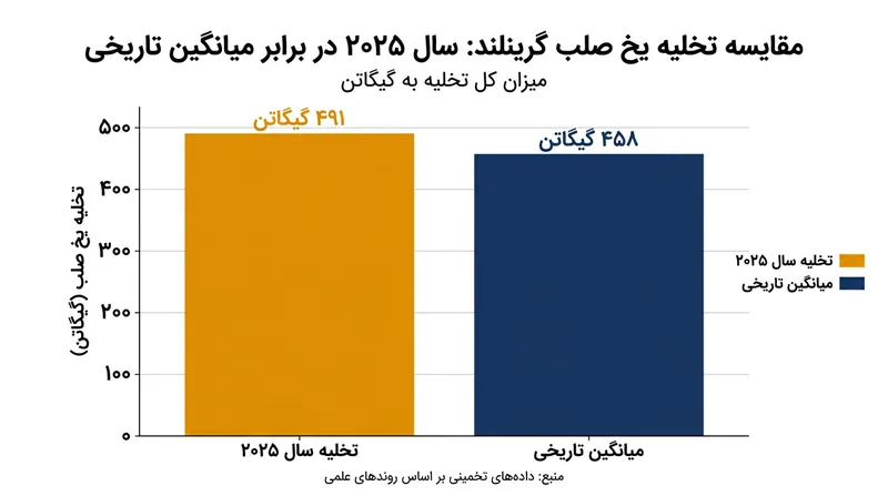 تخلیه یخ صلب از زبانه‌های دریایی گرینلند در سال ۲۰۲۵ همچنان شتابان ادامه داشته است.