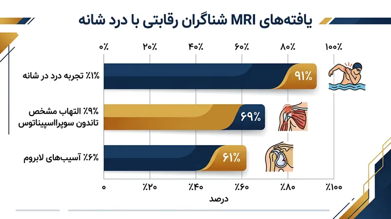 شیوع آسیب‌های ساختاری و بالینی شانه در میان شناگران حرفه‌ای بر اساس ام‌آر‌آی.