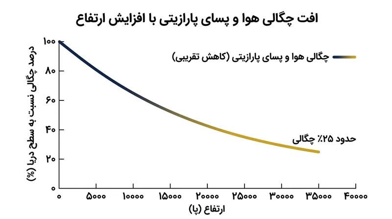 در ارتفاع ۳۵ هزار پایی، چگالی هوا به حدود ۲۵ درصد سطح دریا می‌رسد و پسای پارازیتی را به‌شدت کاهش می‌دهد.