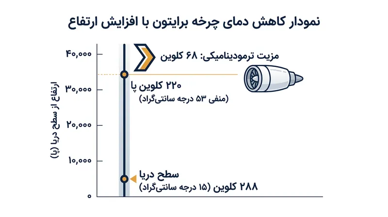 افت دمای ۶۸ کلوینی در تروپوپاز، راندمان حرارتی چرخه برایتون را به اوج می‌رساند.