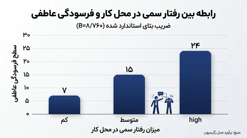 ارتباط مستقیم میان محیط کار سمی و خستگی عاطفی بر اساس مطالعات موسسه ملی بهداشت آمریکا.