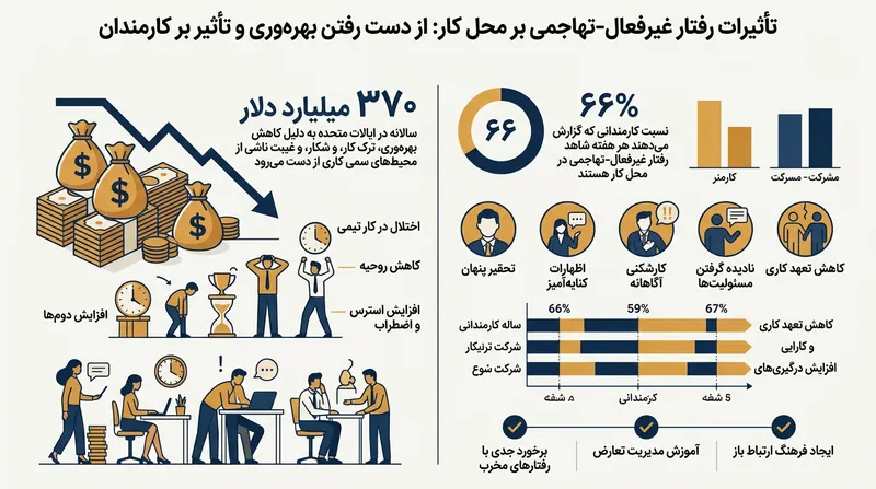 هزینه مالی و شیوع رفتارهای پرخاشگرانه منفعلانه در سازمان‌ها بر اساس داده‌های فست کمپانی و گو وان.