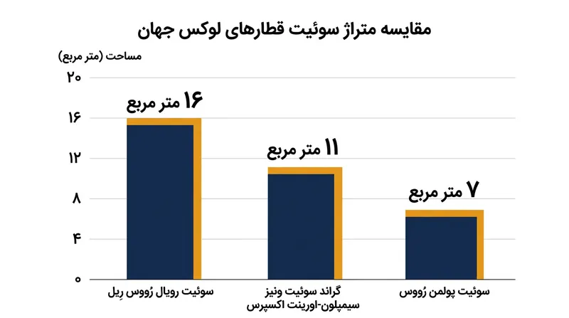 مقایسه مساحت سوئیت‌های اختصاصی در نمادین‌ترین قطارهای لوکس جهان.