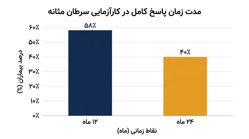 میزان ماندگاری پاسخ کامل به درمان در بیماران دریافت‌کننده ترکیب آنکتیوا و ب‌ث‌ژ.