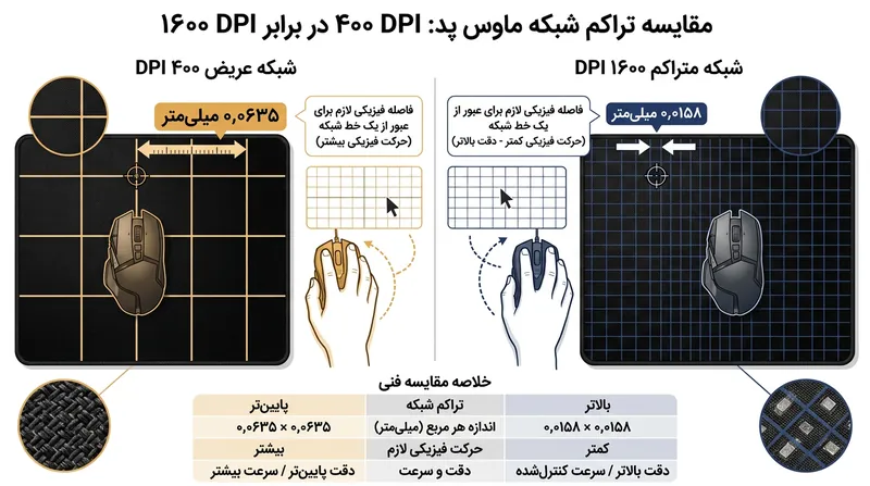تنظیمات ۱۶۰۰ DPI برای فعال کردن شمارش حسگر، به چهار برابر حرکت فیزیکی کمتری نسبت به ۴۰۰ DPI نیاز دارد.